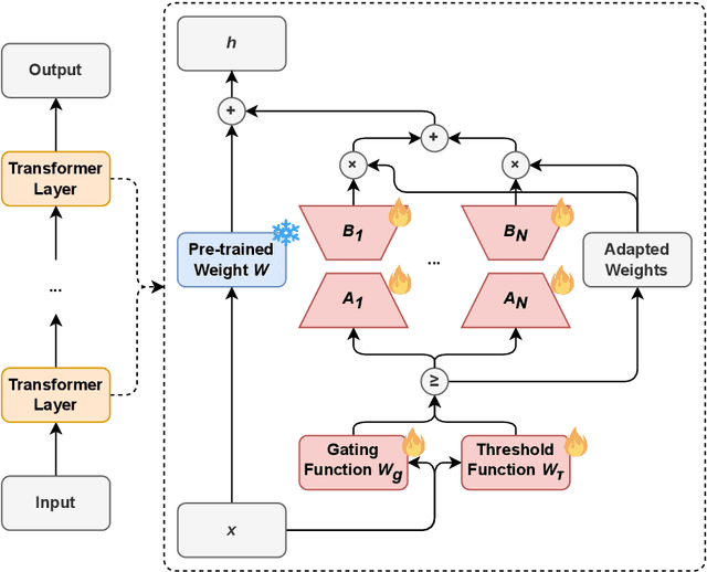Figure 1 for AdaMoLE: Fine-Tuning Large Language Models with Adaptive Mixture of Low-Rank Adaptation Experts