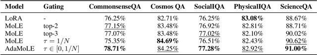 Figure 2 for AdaMoLE: Fine-Tuning Large Language Models with Adaptive Mixture of Low-Rank Adaptation Experts