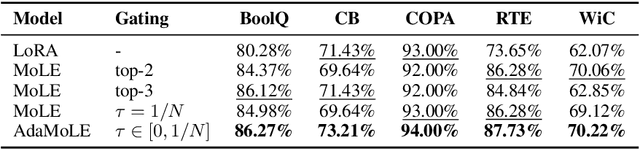 Figure 3 for AdaMoLE: Fine-Tuning Large Language Models with Adaptive Mixture of Low-Rank Adaptation Experts