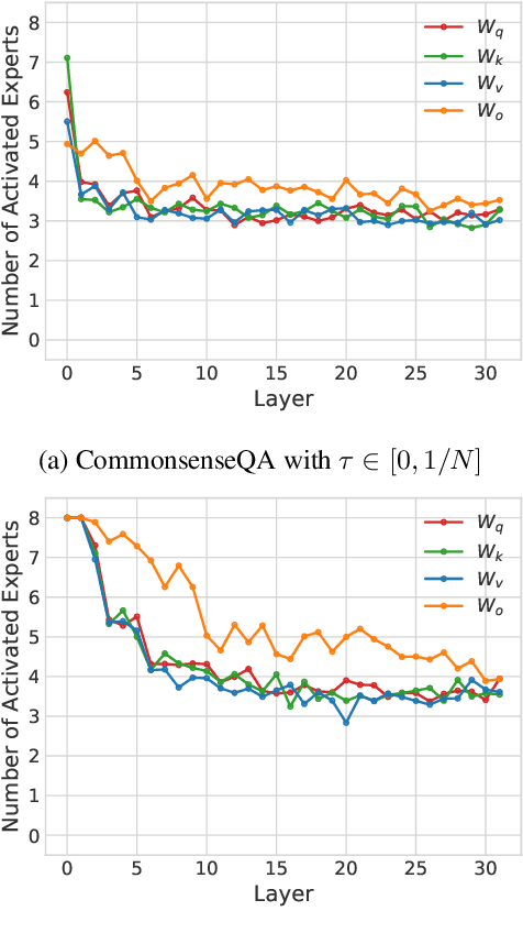 Figure 4 for AdaMoLE: Fine-Tuning Large Language Models with Adaptive Mixture of Low-Rank Adaptation Experts
