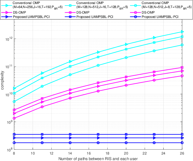 Figure 2 for Exploiting Structured Sparsity with Low Complexity Sparse Bayesian Learning for RIS-assisted MIMO Channel Estimation