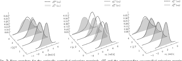 Figure 3 for Optimal Mass Transport over the Euler Equation