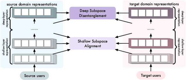 Figure 3 for Joint Identifiability of Cross-Domain Recommendation via Hierarchical Subspace Disentanglement
