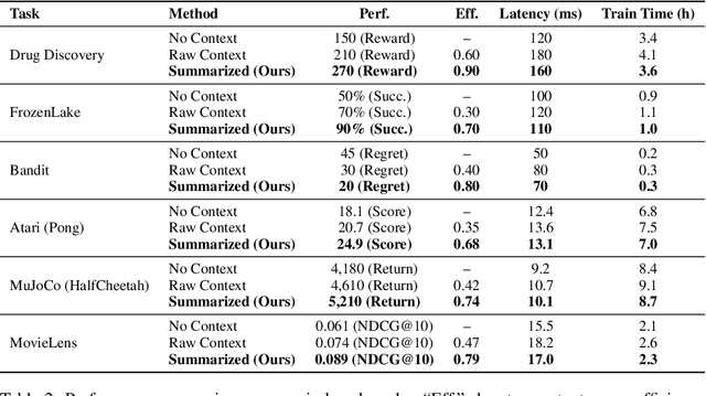 Figure 3 for Learning to Decide with Just Enough: Information-Theoretic Context Summarization for CDMPs
