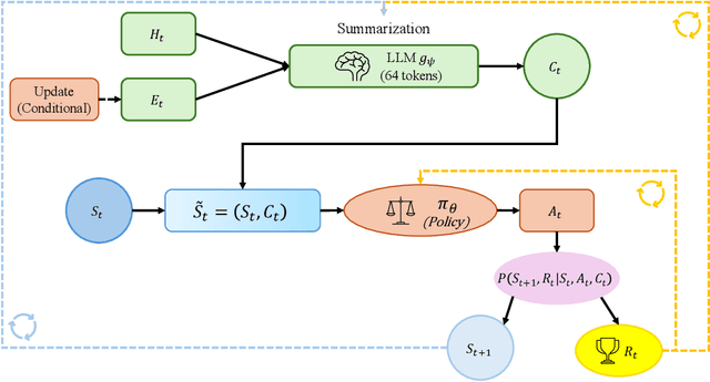 Figure 1 for Learning to Decide with Just Enough: Information-Theoretic Context Summarization for CDMPs