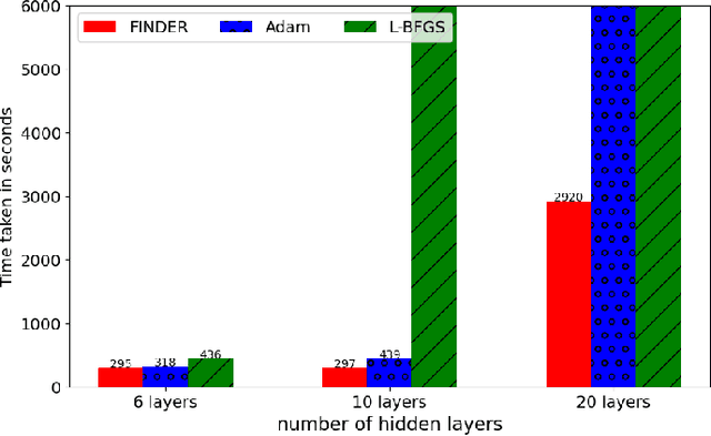 Figure 3 for Stochastic Quasi-Newton Optimization in Large Dimensions Including Deep Network Training