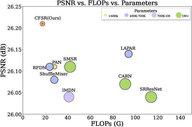 Figure 1 for Transforming Image Super-Resolution: A ConvFormer-based Efficient Approach