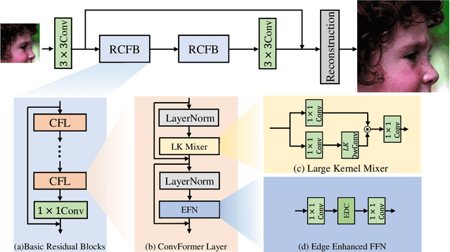 Figure 2 for Transforming Image Super-Resolution: A ConvFormer-based Efficient Approach