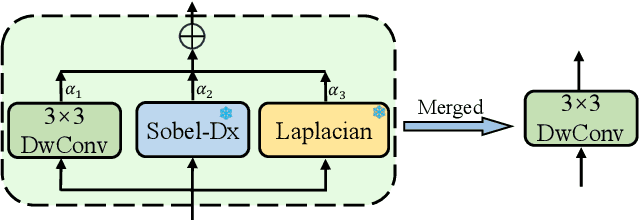 Figure 3 for Transforming Image Super-Resolution: A ConvFormer-based Efficient Approach