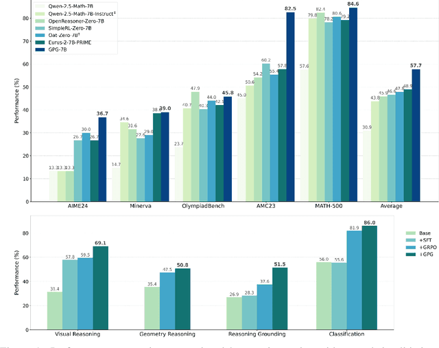Figure 1 for GPG: A Simple and Strong Reinforcement Learning Baseline for Model Reasoning