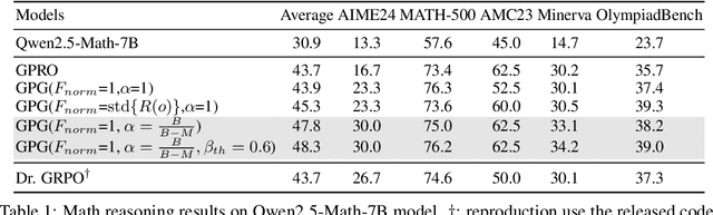 Figure 2 for GPG: A Simple and Strong Reinforcement Learning Baseline for Model Reasoning