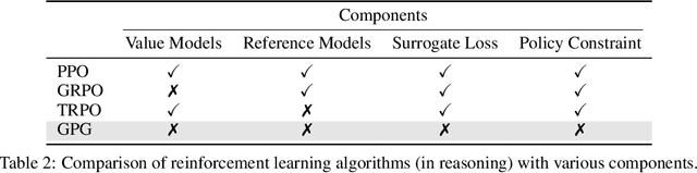 Figure 4 for GPG: A Simple and Strong Reinforcement Learning Baseline for Model Reasoning