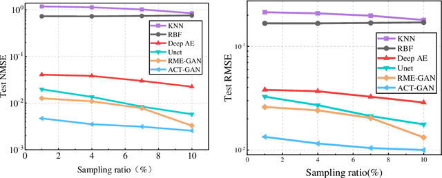 Figure 4 for ACT-GAN: Radio map construction based on generative adversarial networks with ACT blocks