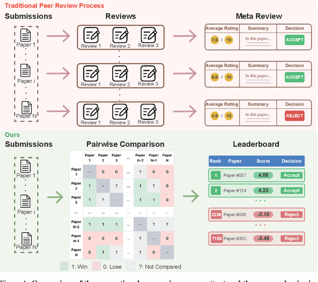 Figure 1 for From Replication to Redesign: Exploring Pairwise Comparisons for LLM-Based Peer Review