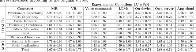 Figure 2 for Exploring User Acceptance and Concerns toward LLM-powered Conversational Agents in Immersive Extended Reality