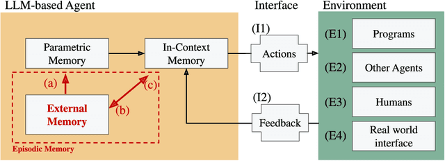 Figure 1 for Position: Episodic Memory is the Missing Piece for Long-Term LLM Agents