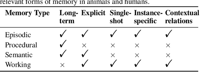 Figure 2 for Position: Episodic Memory is the Missing Piece for Long-Term LLM Agents