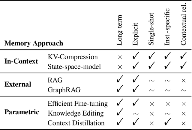 Figure 3 for Position: Episodic Memory is the Missing Piece for Long-Term LLM Agents