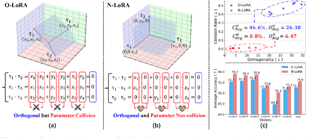 Figure 1 for Is Parameter Collision Hindering Continual Learning in LLMs?