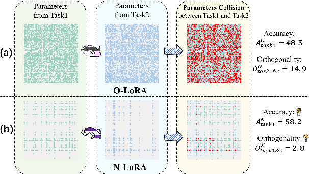 Figure 3 for Is Parameter Collision Hindering Continual Learning in LLMs?