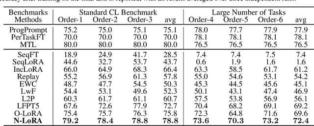 Figure 2 for Is Parameter Collision Hindering Continual Learning in LLMs?