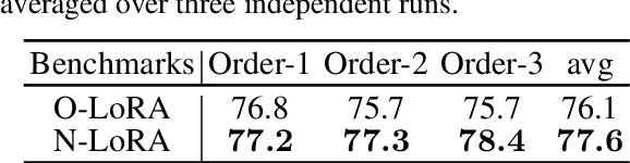 Figure 4 for Is Parameter Collision Hindering Continual Learning in LLMs?