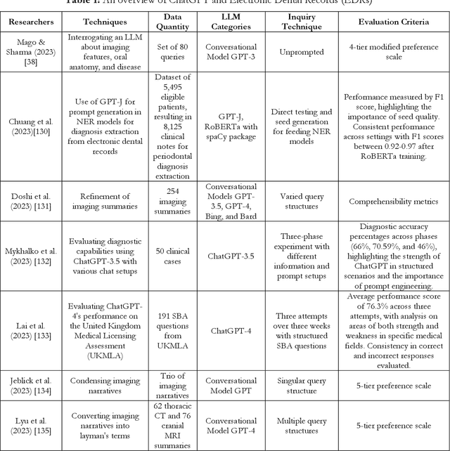 Figure 2 for Transforming Dental Diagnostics with Artificial Intelligence: Advanced Integration of ChatGPT and Large Language Models for Patient Care