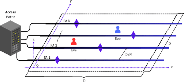 Figure 1 for Secrecy Rate Maximization with Artificial Noise for Pinching-Antenna Systems
