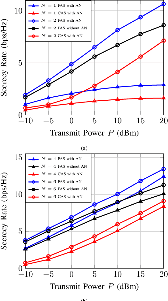 Figure 2 for Secrecy Rate Maximization with Artificial Noise for Pinching-Antenna Systems