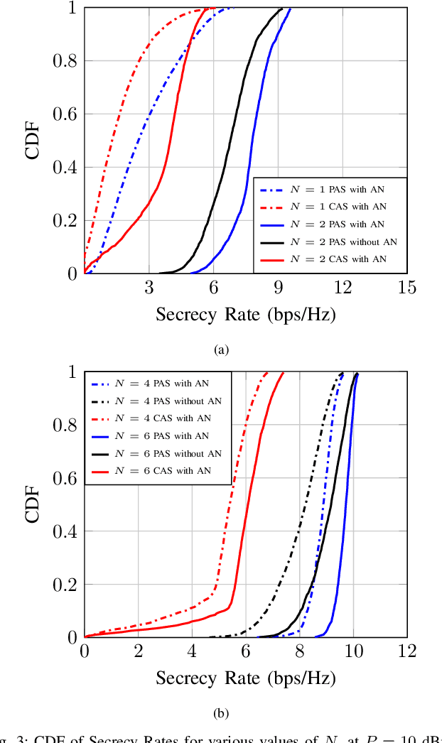 Figure 3 for Secrecy Rate Maximization with Artificial Noise for Pinching-Antenna Systems