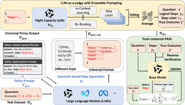Figure 1 for AURORA:Automated Training Framework of Universal Process Reward Models via Ensemble Prompting and Reverse Verification