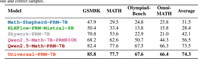 Figure 2 for AURORA:Automated Training Framework of Universal Process Reward Models via Ensemble Prompting and Reverse Verification