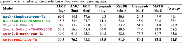 Figure 3 for AURORA:Automated Training Framework of Universal Process Reward Models via Ensemble Prompting and Reverse Verification