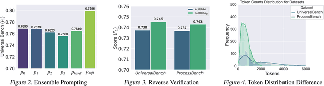 Figure 4 for AURORA:Automated Training Framework of Universal Process Reward Models via Ensemble Prompting and Reverse Verification