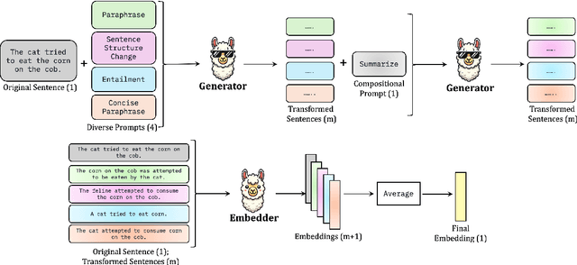 Figure 1 for GenEOL: Harnessing the Generative Power of LLMs for Training-Free Sentence Embeddings