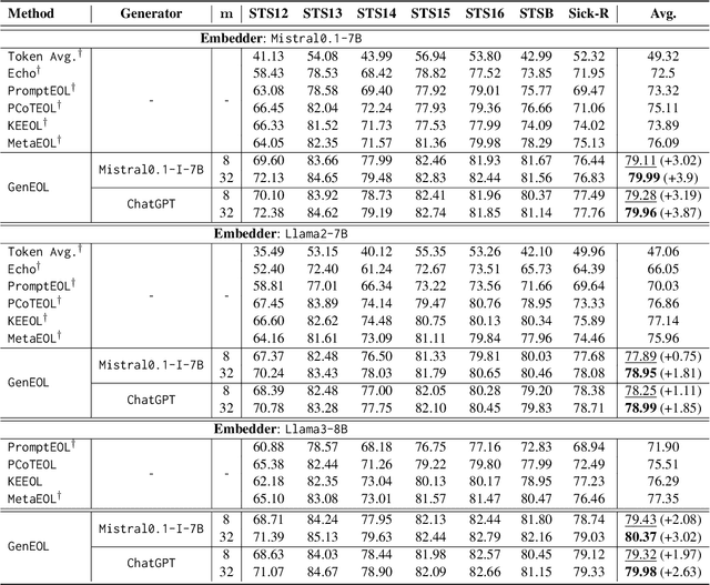 Figure 4 for GenEOL: Harnessing the Generative Power of LLMs for Training-Free Sentence Embeddings