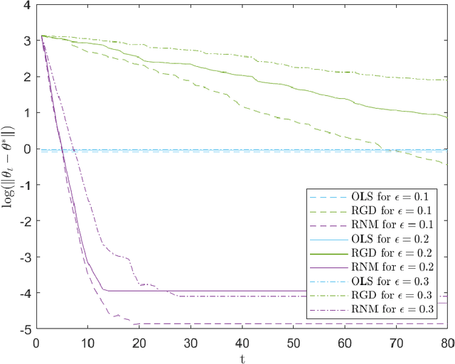 Figure 1 for Robust empirical risk minimization via Newton's method