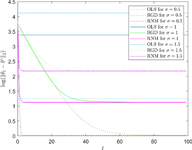 Figure 3 for Robust empirical risk minimization via Newton's method