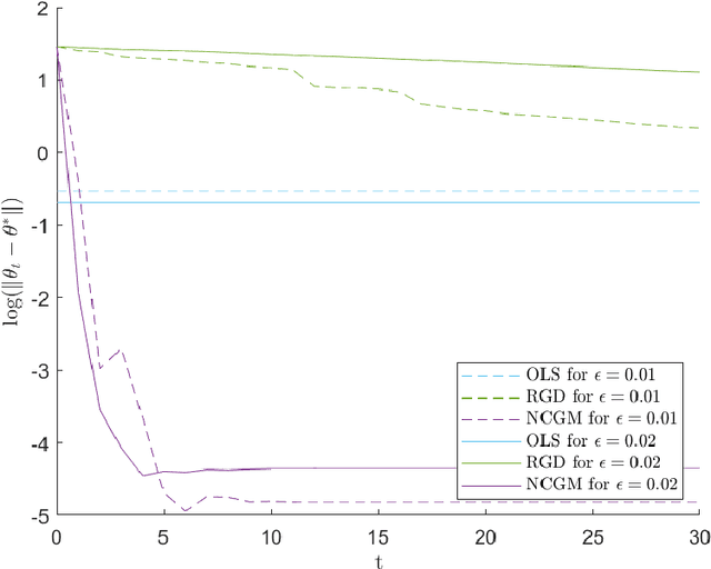 Figure 4 for Robust empirical risk minimization via Newton's method