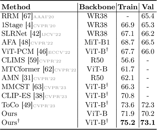 Figure 2 for DIAL: Dense Image-text ALignment for Weakly Supervised Semantic Segmentation