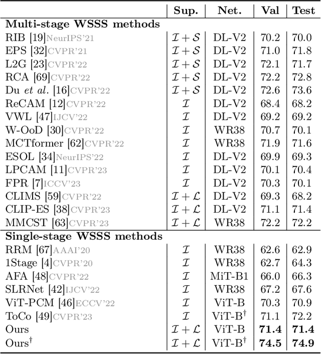 Figure 4 for DIAL: Dense Image-text ALignment for Weakly Supervised Semantic Segmentation