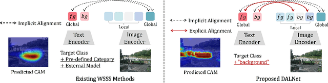 Figure 1 for DIAL: Dense Image-text ALignment for Weakly Supervised Semantic Segmentation
