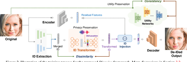 Figure 2 for Disguise without Disruption: Utility-Preserving Face De-Identification