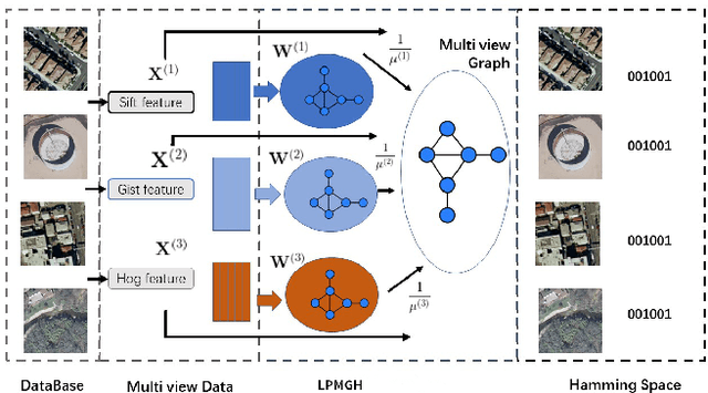 Figure 1 for Locality Preserving Multiview Graph Hashing for Large Scale Remote Sensing Image Search