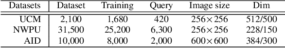 Figure 2 for Locality Preserving Multiview Graph Hashing for Large Scale Remote Sensing Image Search