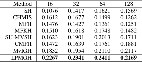 Figure 4 for Locality Preserving Multiview Graph Hashing for Large Scale Remote Sensing Image Search