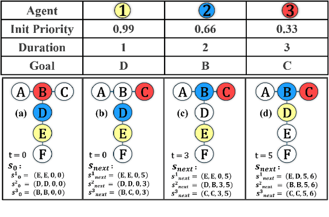 Figure 2 for Loosely Synchronized Rule-Based Planning for Multi-Agent Path Finding with Asynchronous Actions
