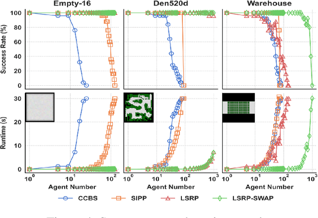 Figure 4 for Loosely Synchronized Rule-Based Planning for Multi-Agent Path Finding with Asynchronous Actions