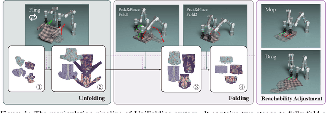 Figure 1 for UniFolding: Towards Sample-efficient, Scalable, and Generalizable Robotic Garment Folding
