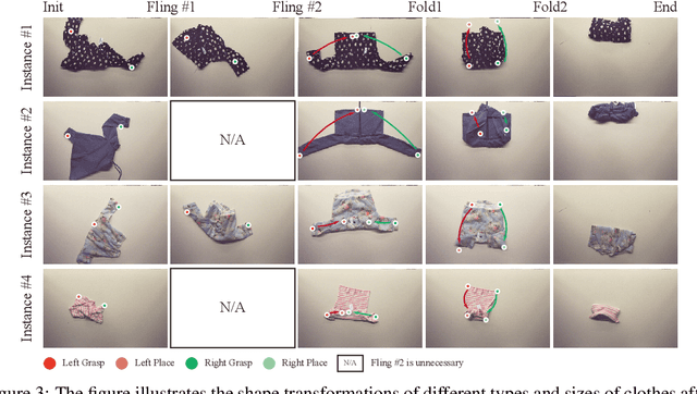 Figure 4 for UniFolding: Towards Sample-efficient, Scalable, and Generalizable Robotic Garment Folding